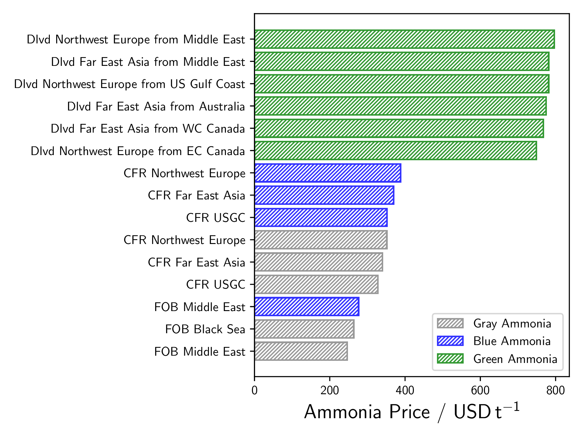 Ammoniakpreise für graues, blaues und grünes Ammoniak, aufgeschlüsselt nach der Herkunft. Es ist sichtbar, dass Grünes Ammoniak signifikant teurer ist als die anderen Typen. Allerdings sind die Preise von blauem und grauem Ammoniak vergleichbar, obwohl blaues Ammoniak 85% der Emissionen einspart.