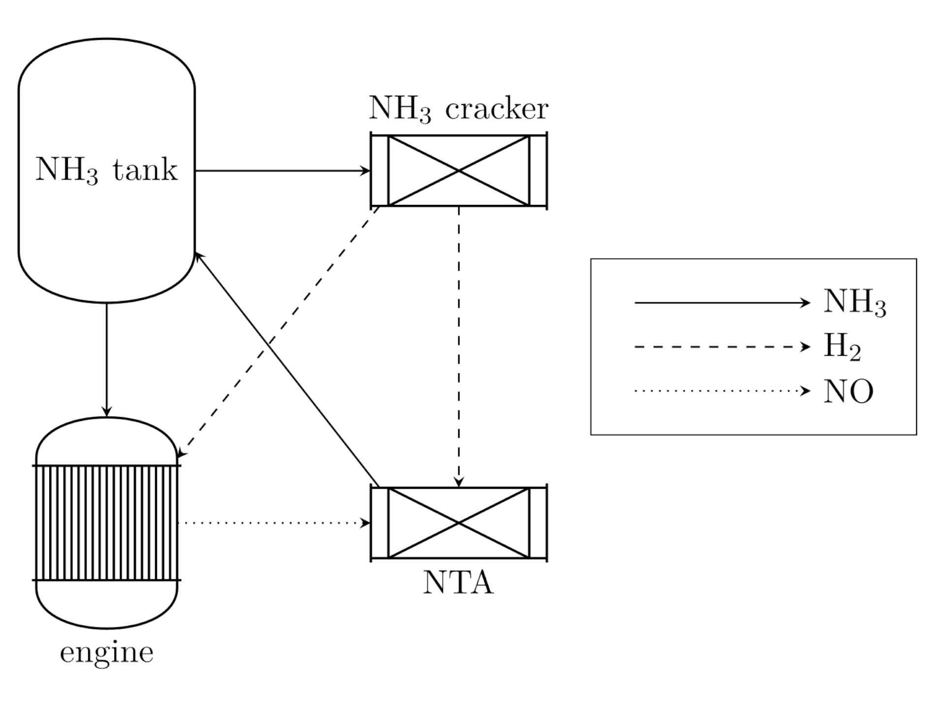 Rough structure of the simulation. Ammonia is burned in the engine and processed into hydrogen in the cracker. These products are then reacted in the NTA to form ammonia, which can then be reused as fuel.