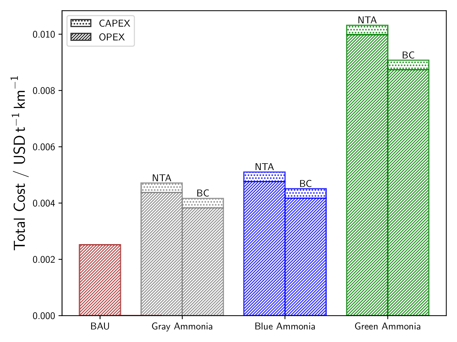 Evaluation of one-off costs (depreciation of reactors, etc., CAPEX) and ongoing costs (fuel, OPEX). It can be seen that the fuel costs clearly predominate and that all ammonia cases are more expensive than the diesel case (BAU).